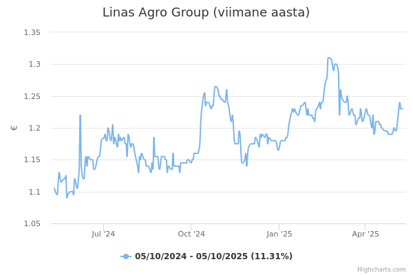 Linas Agro Group aktsia graafik